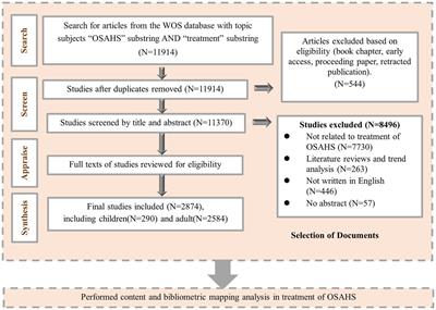 Research trends and hotspots regarding treatment of obstructive sleep apnea